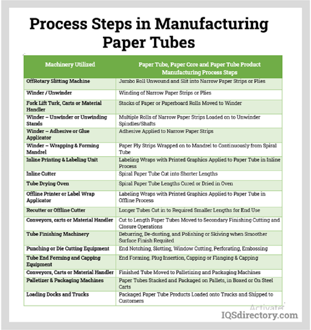Process Steps in Manufacturing Paper Tubes