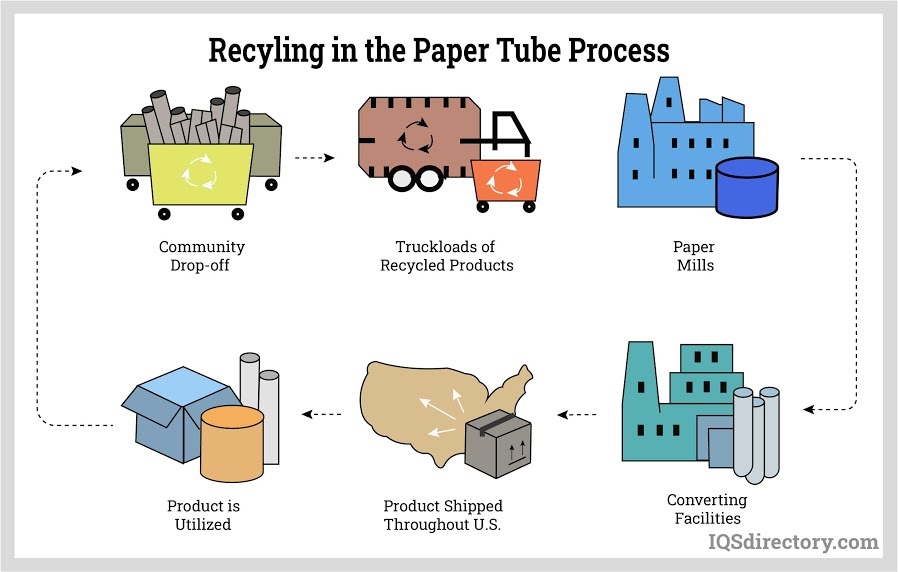 recyling in the paper tube process