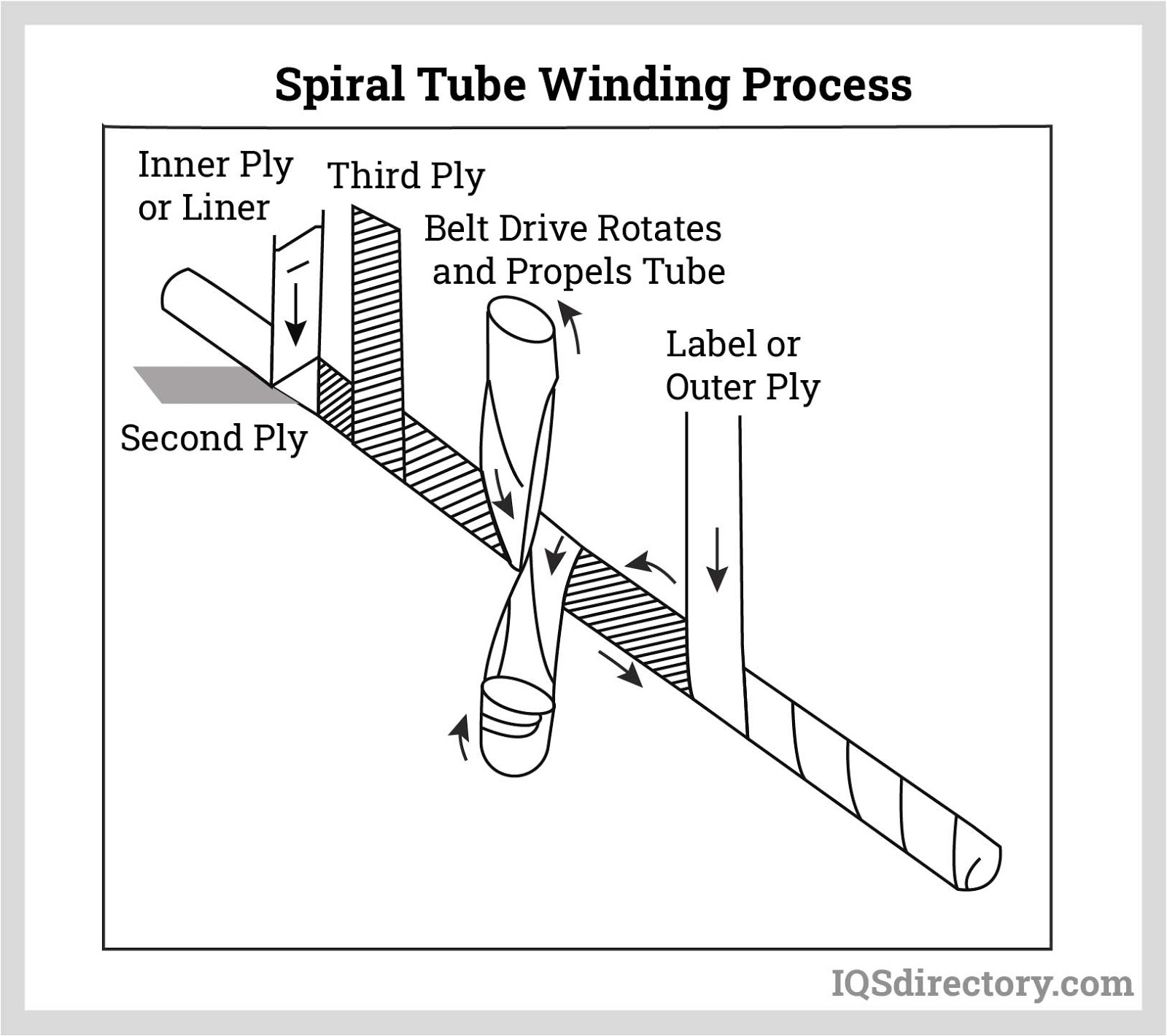 Spiral Tube Winding Process