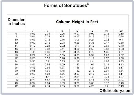 Forms of Sonotubes®
