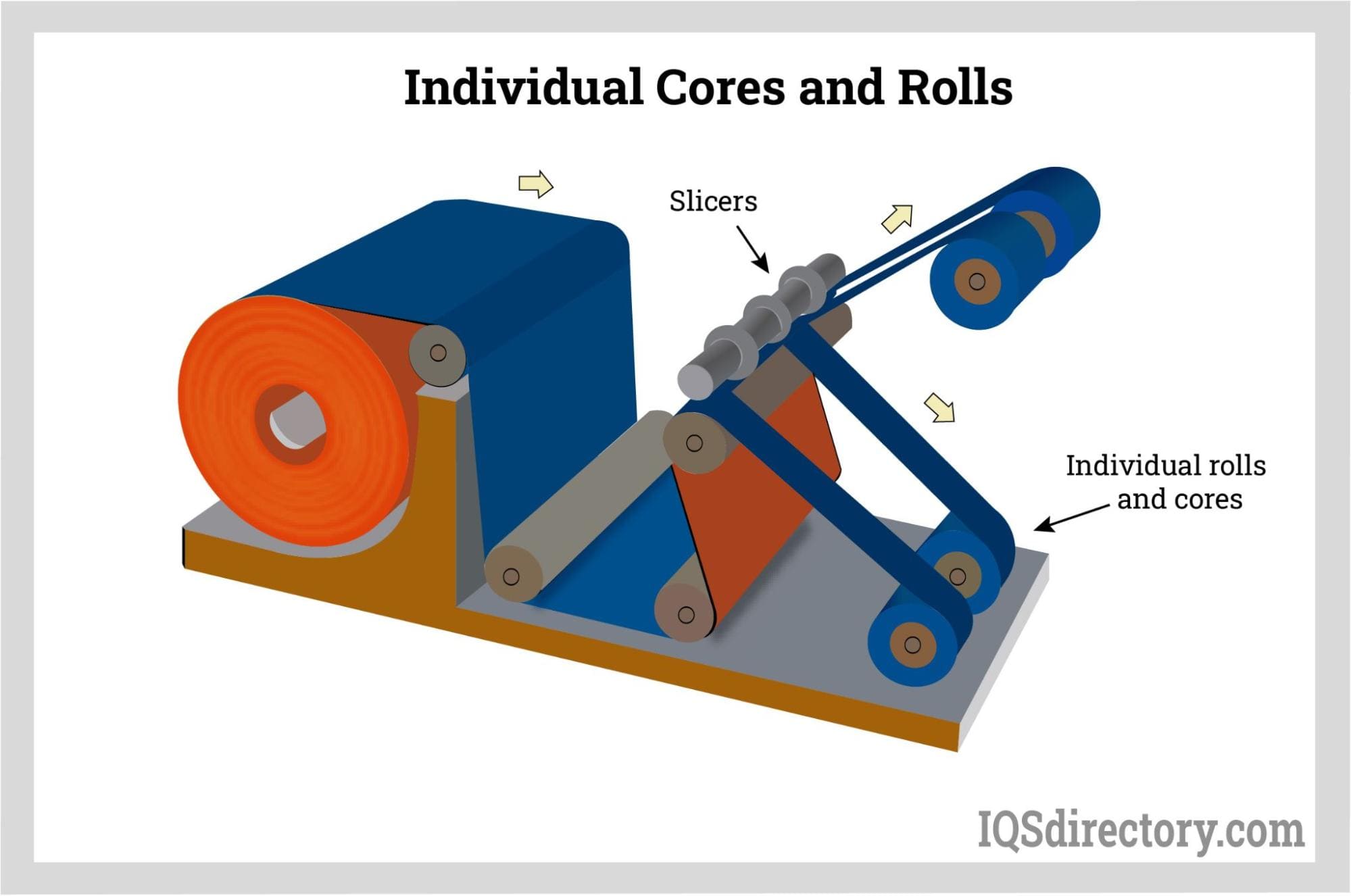 Individual Cores and Rolls