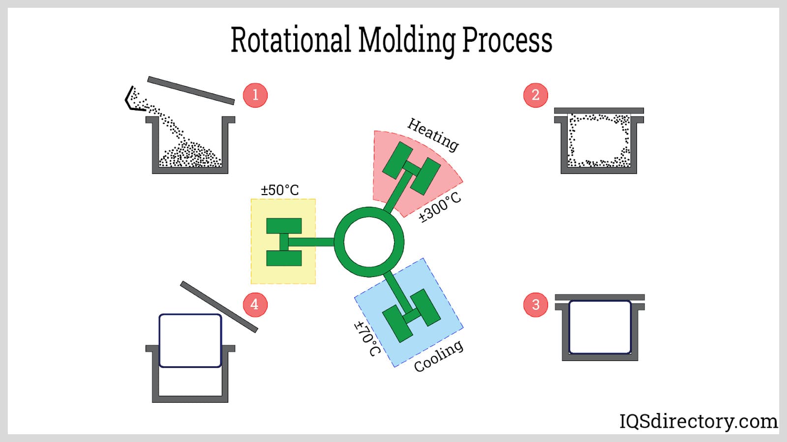 Rotational Molding Process