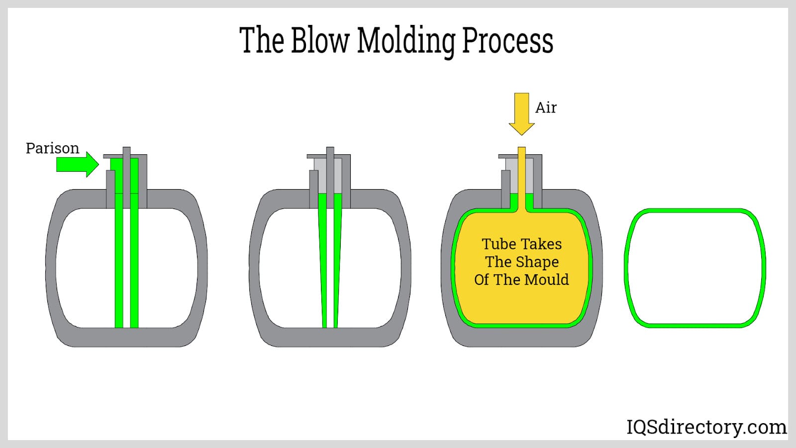 The Blow Molding Process