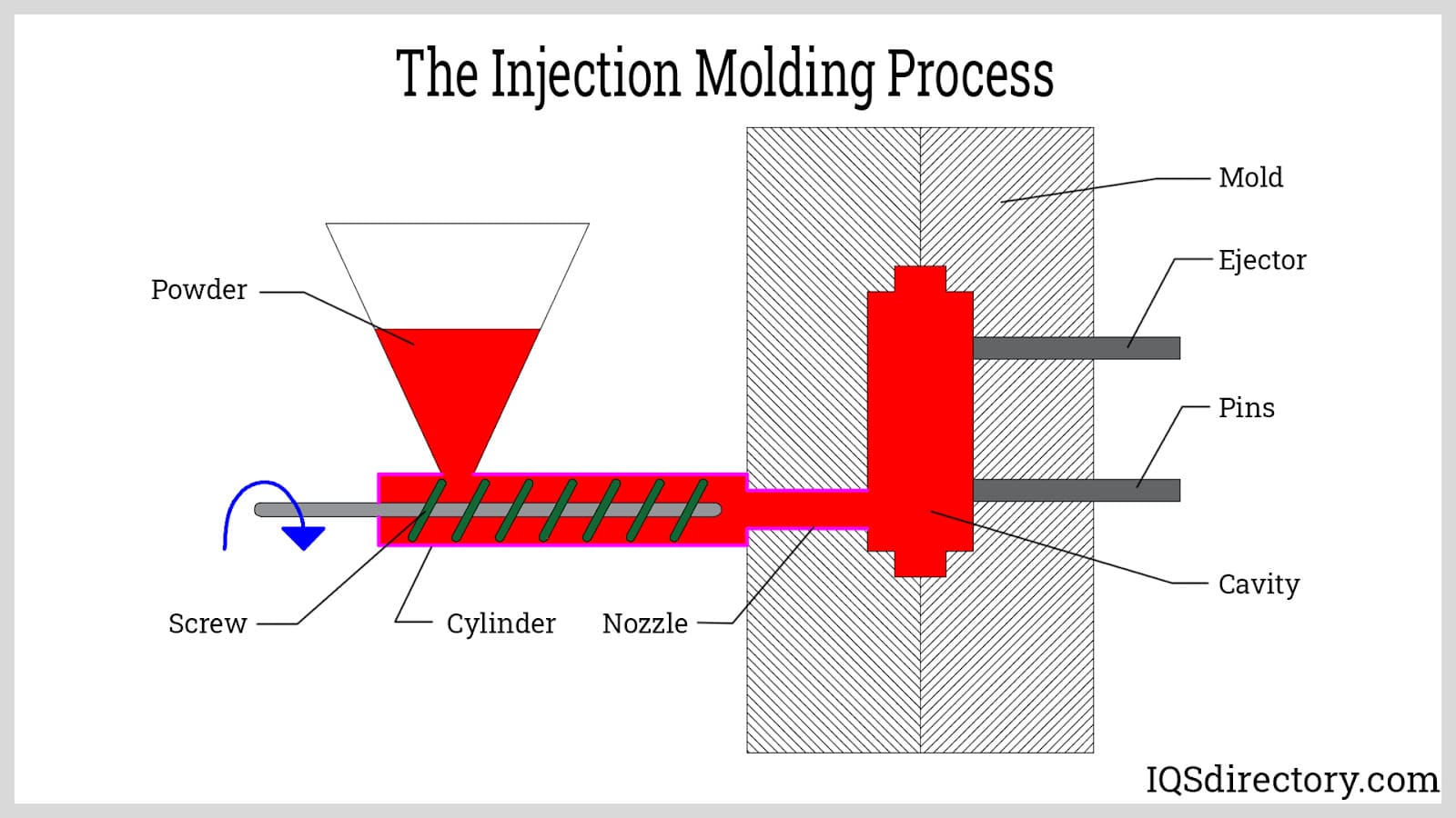 The Injection Molding Process