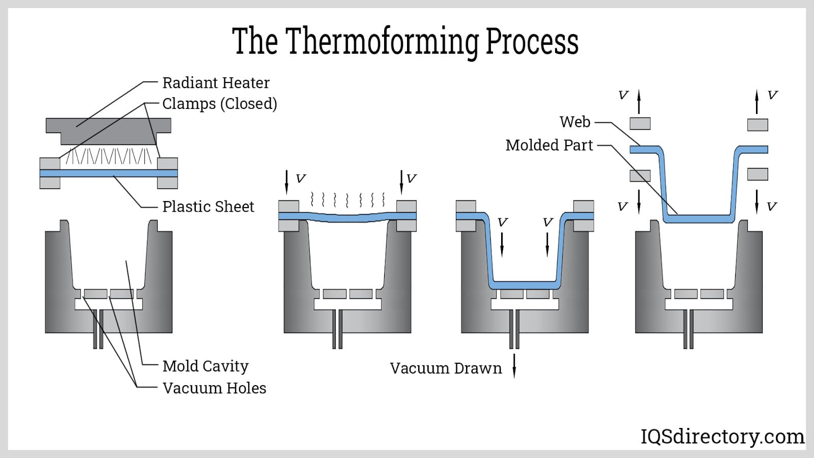 The Thermoforming Process