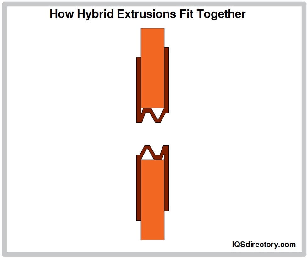 How Hybrid Extrusions Fit Together