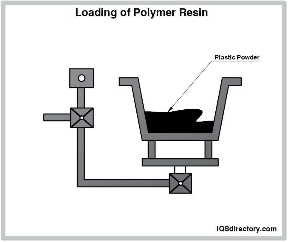 Loading of Polymer Resin