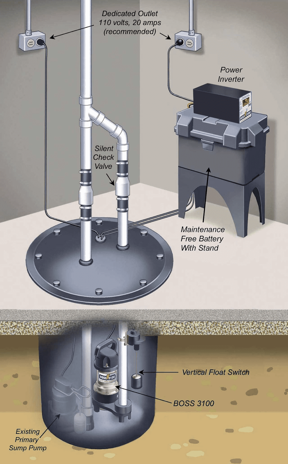 lađa poslana Predgrađe  Types Of Sump Pumps: What Are They? How Do They Work?