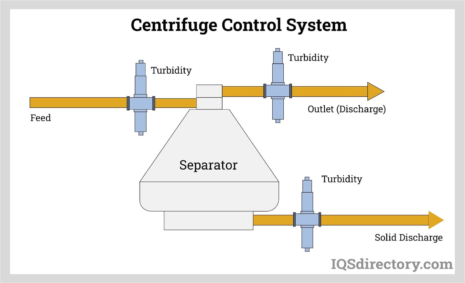 Centrifuge Control System