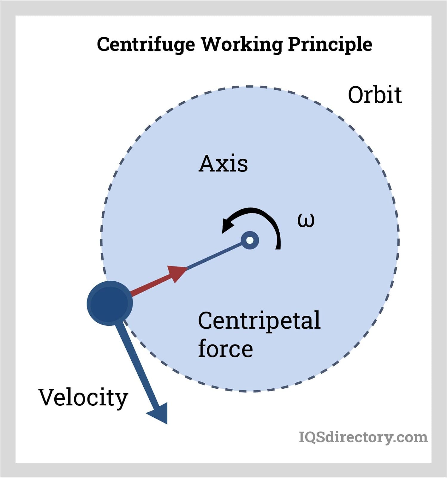 Centrifuge Working Principle