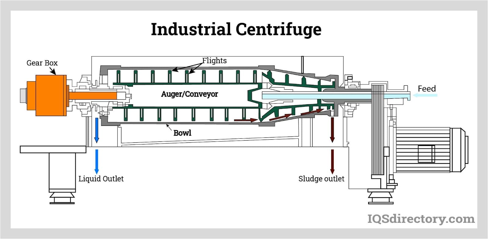 Industrial Centrifuge