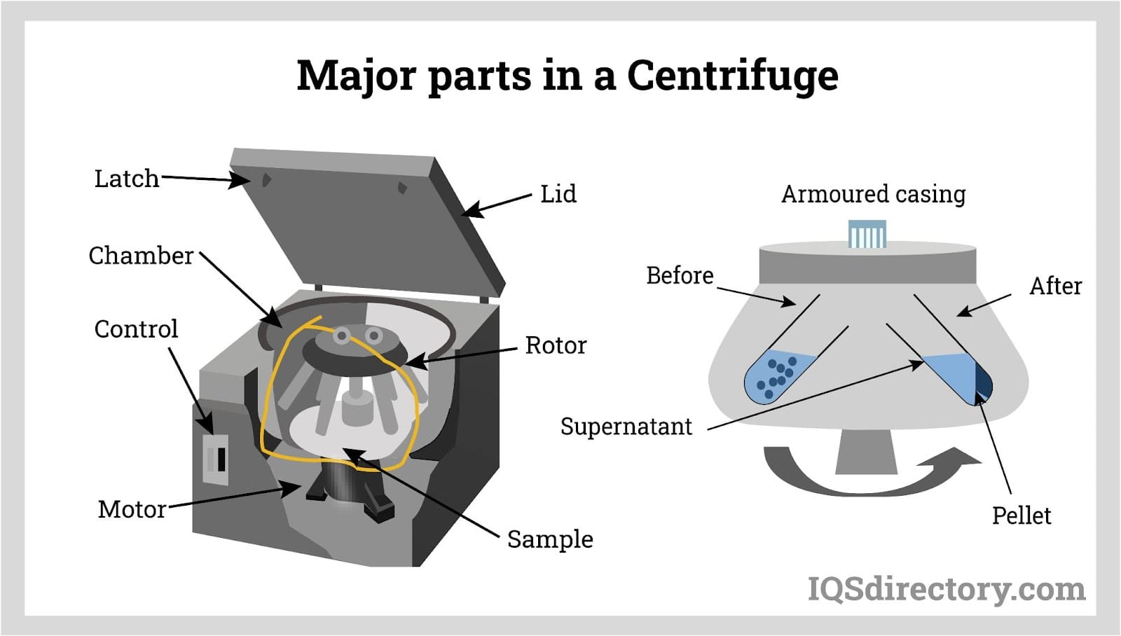 Major parts in a Centrifuge