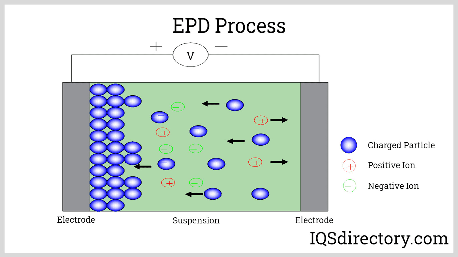 EPD Process