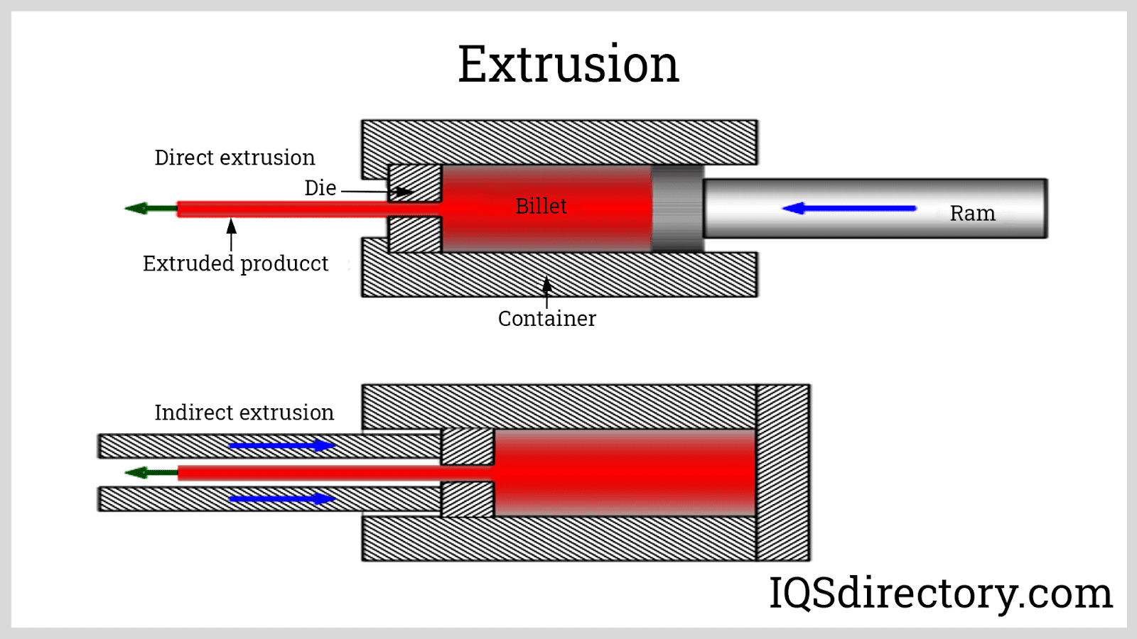 Extrusion