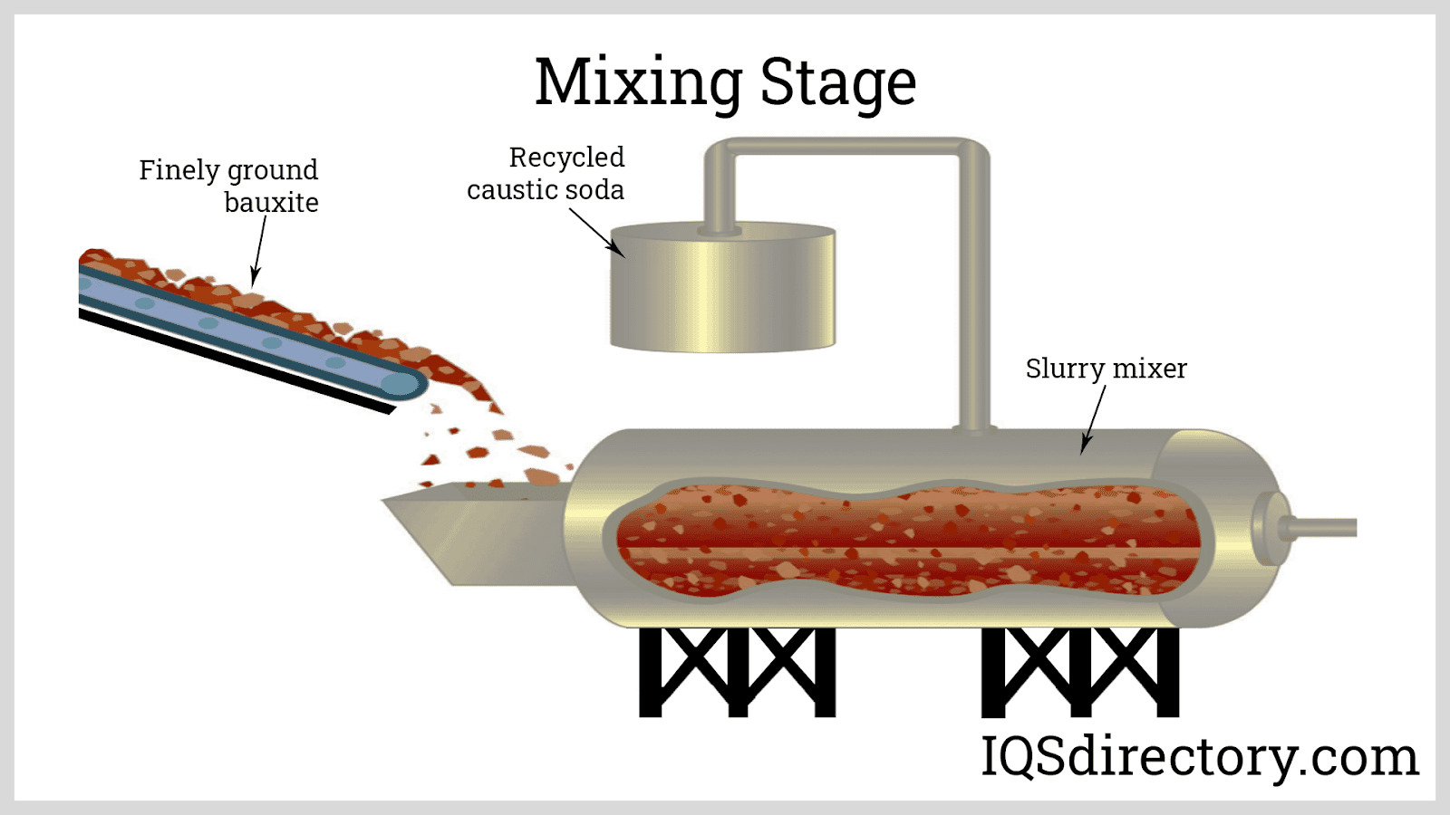 Mixing Stage