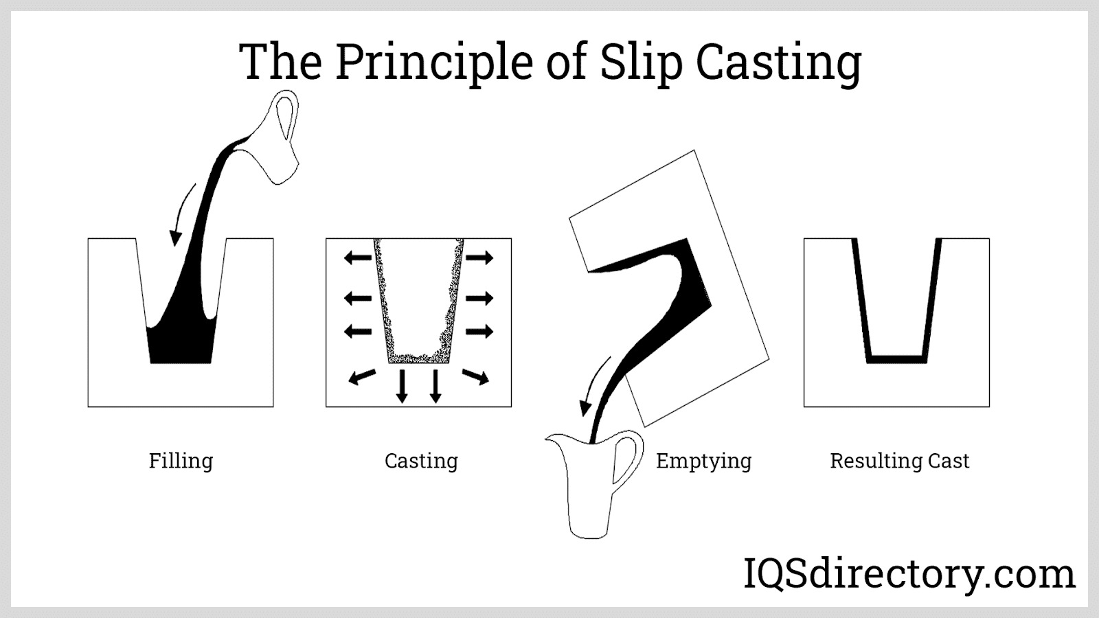 The Principle of Slip Casting