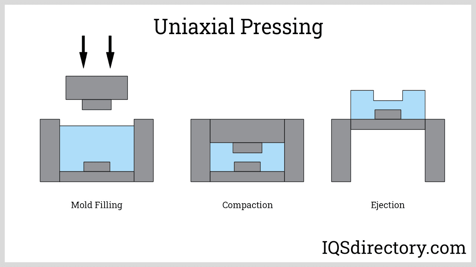 Uniaxial Pressing