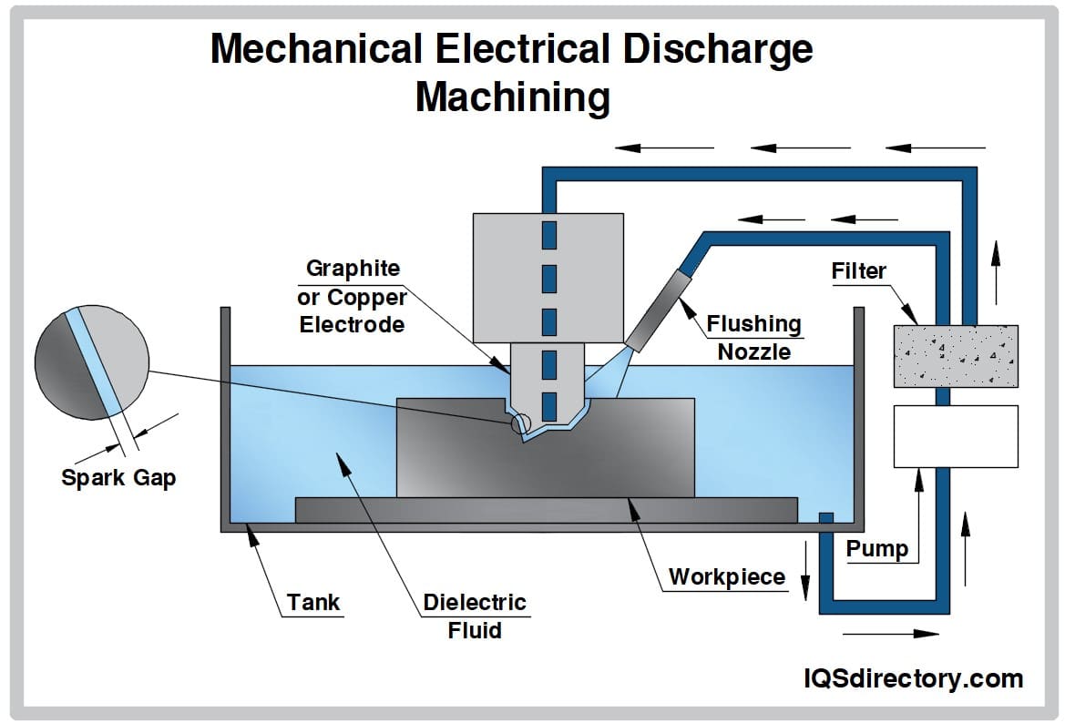 Mechanical Electrical Discharge Machining