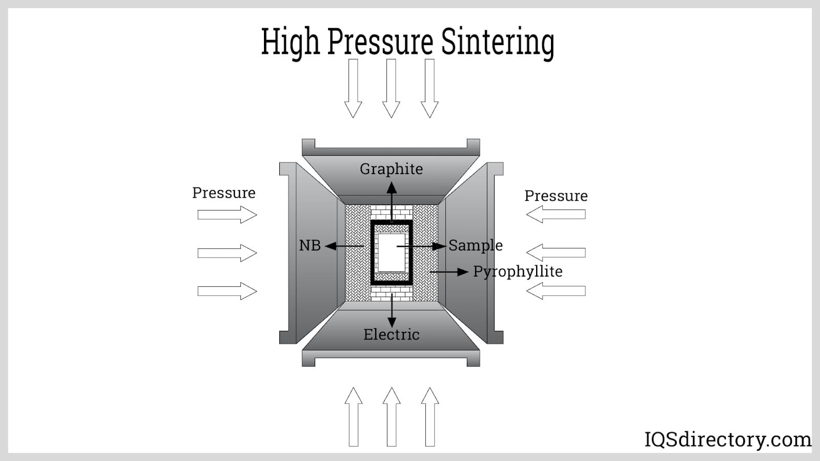 High Pressure Sintering