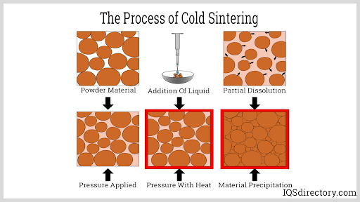 The Process of Cold Sintering