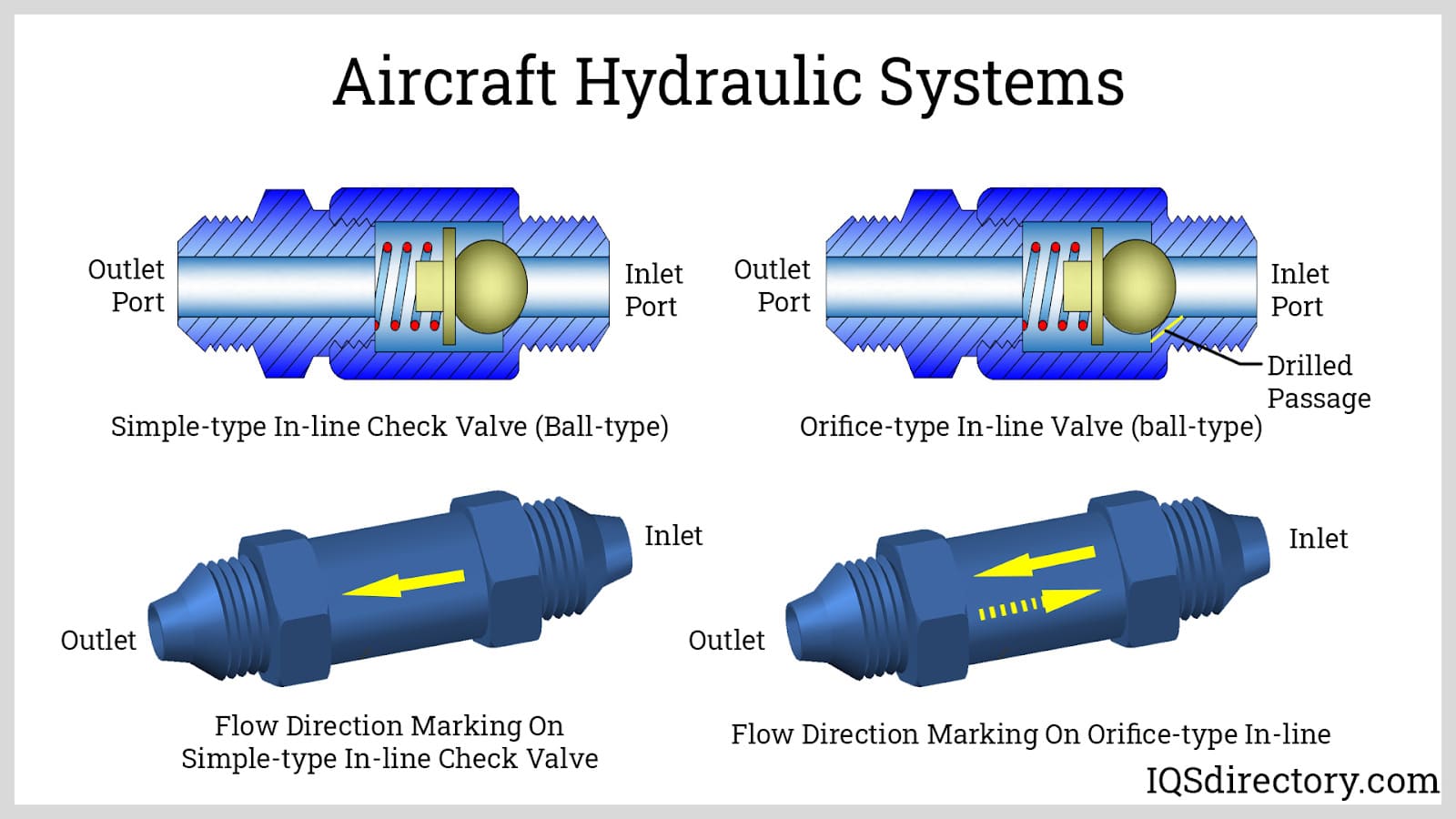 Aircraft Hydraulic Systems Check Valves