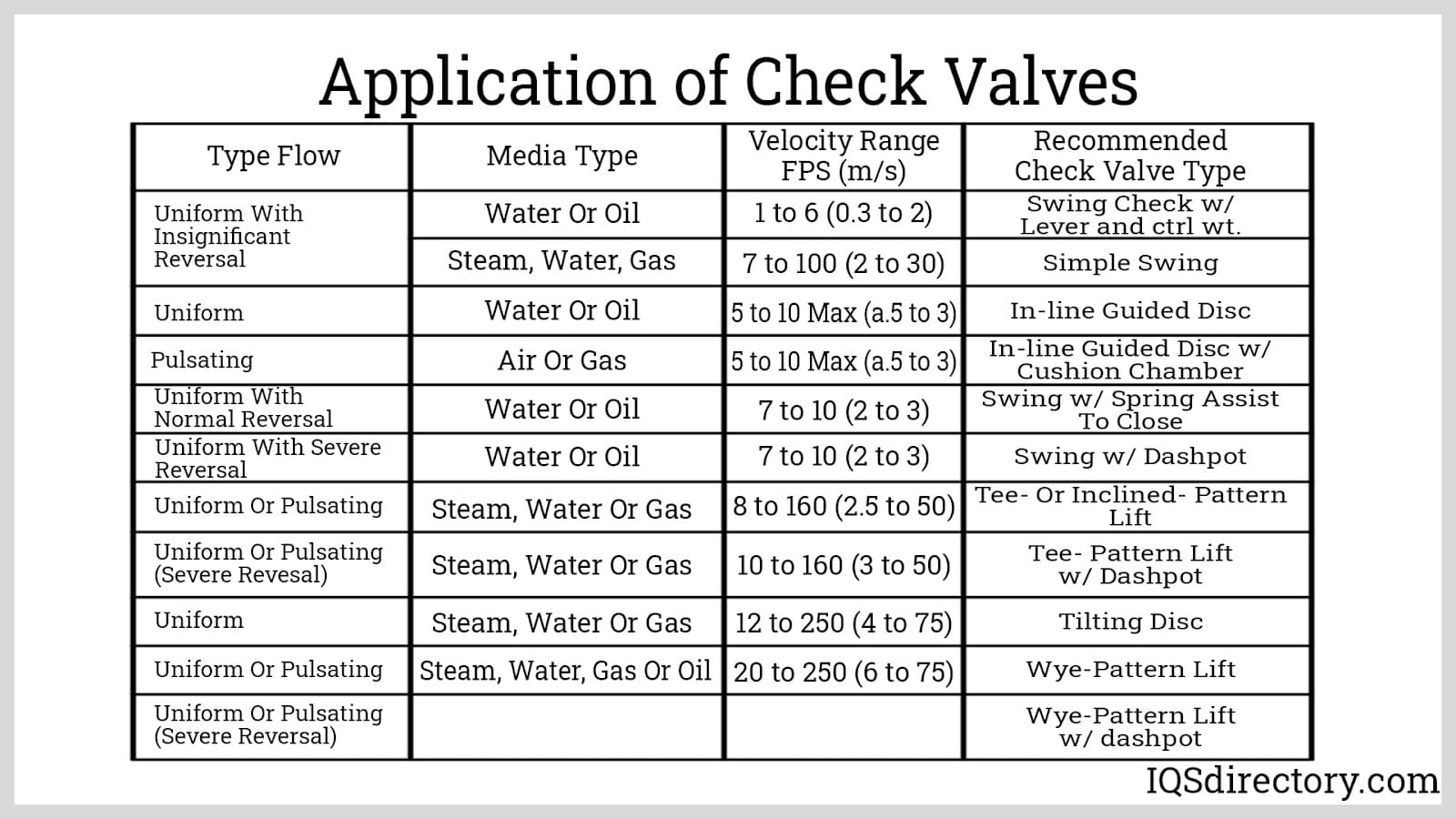 application of check valves