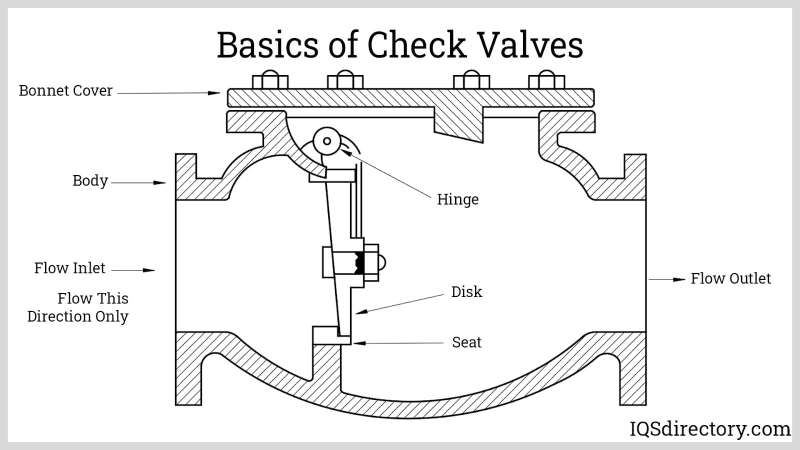 Basics of Check Valves