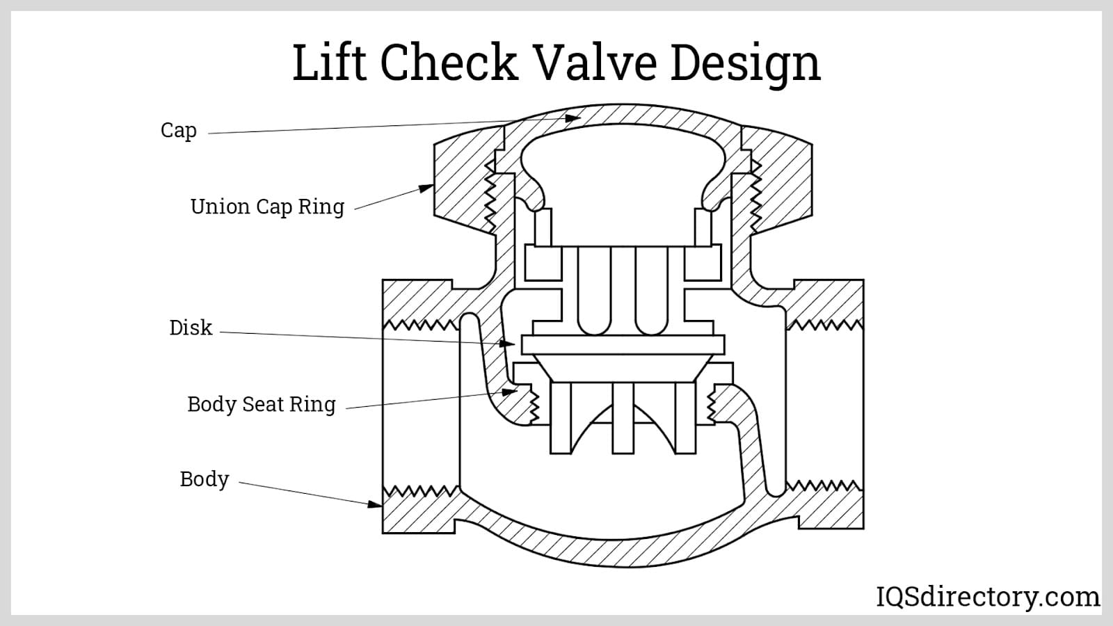 lift check valve design