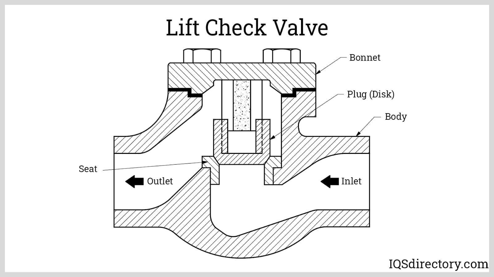 Lift Check Valves