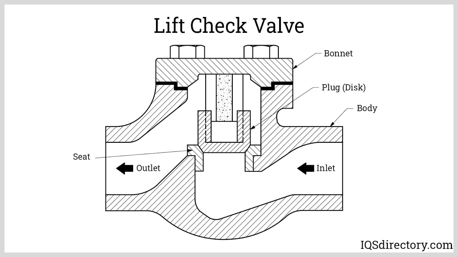 lift check valve animation