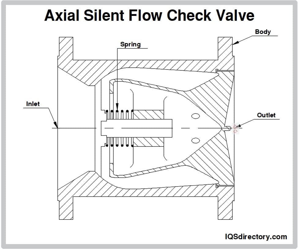 Axial Silent Flow Check Valve