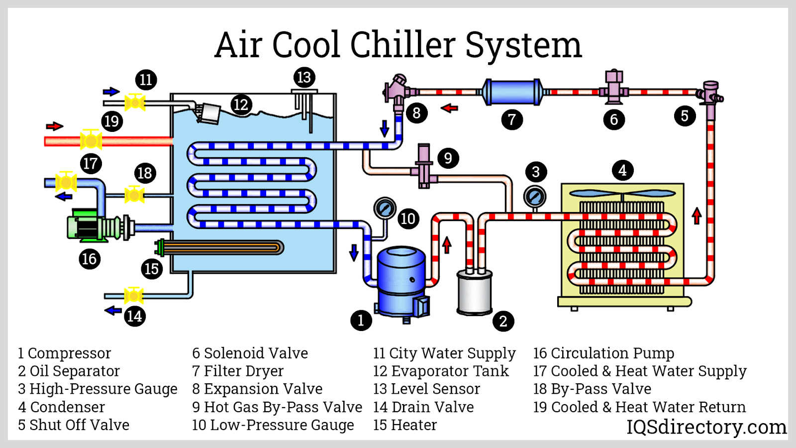 Air Cool Chiller System