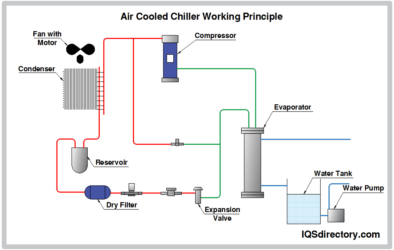 Air Cooled Chiller Working Principle