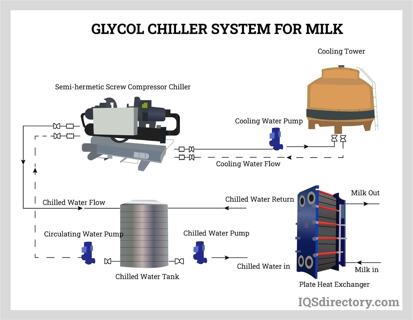 Glycol Chiller System for Milk