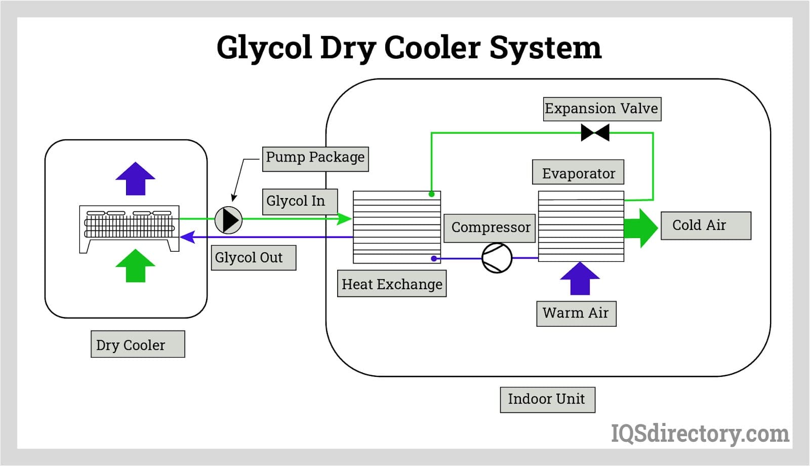 Glycol Dry Cooler System