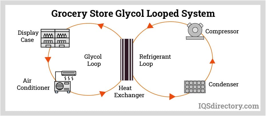 Grocery Store Glycol Looped System