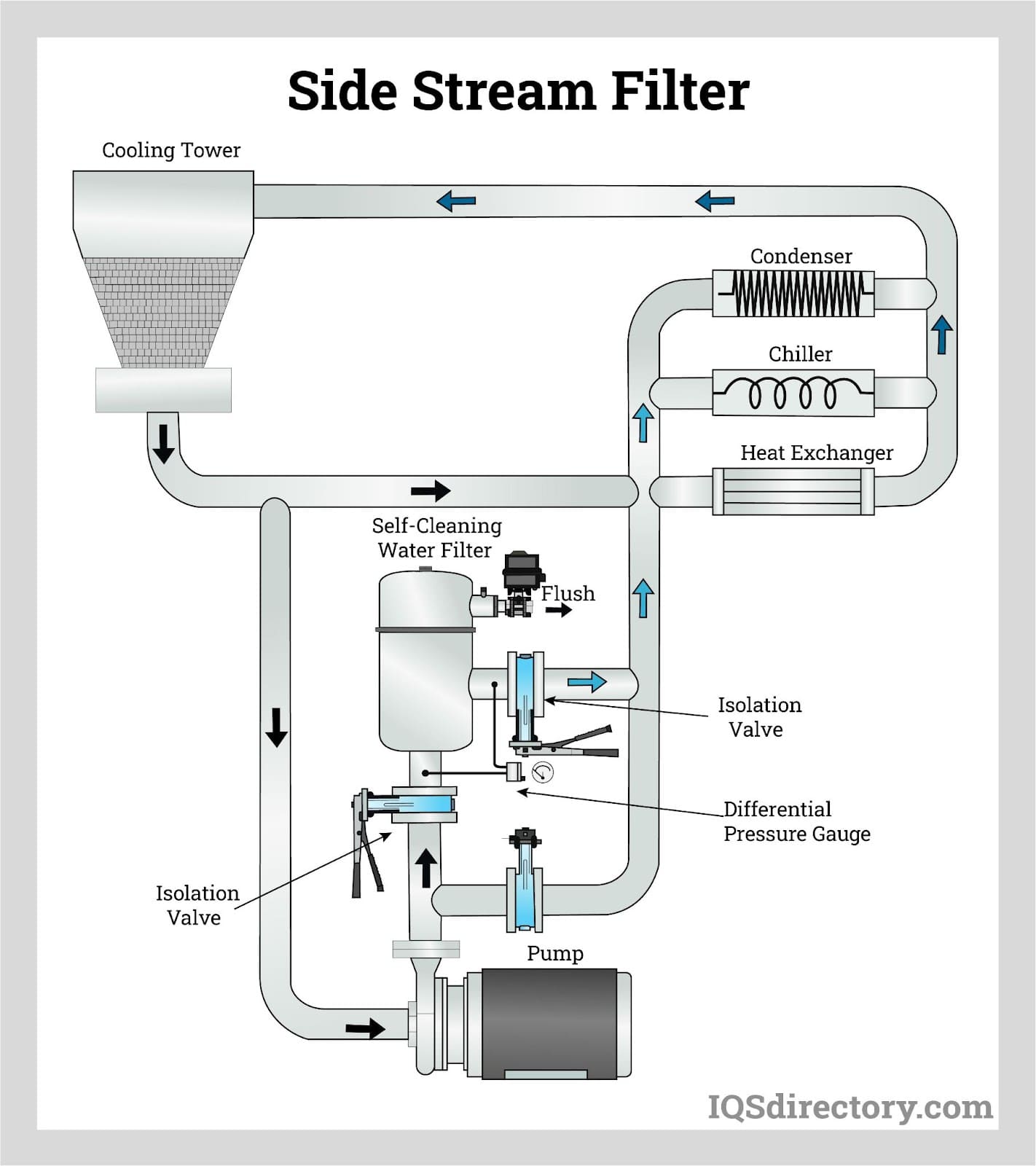 Side Stream Filter
