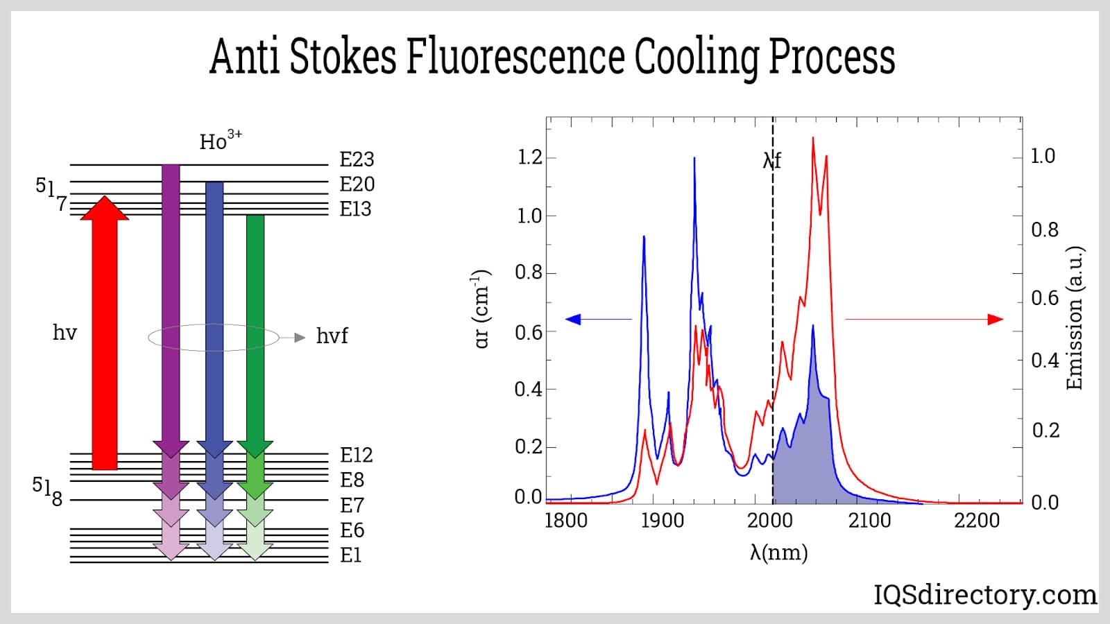 Anti Stokes Fluorescence Cooling Process