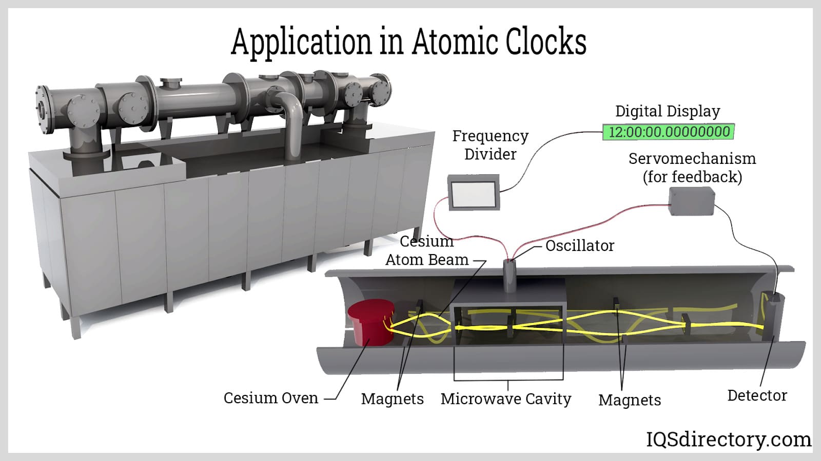 Application in Atomic Clocks