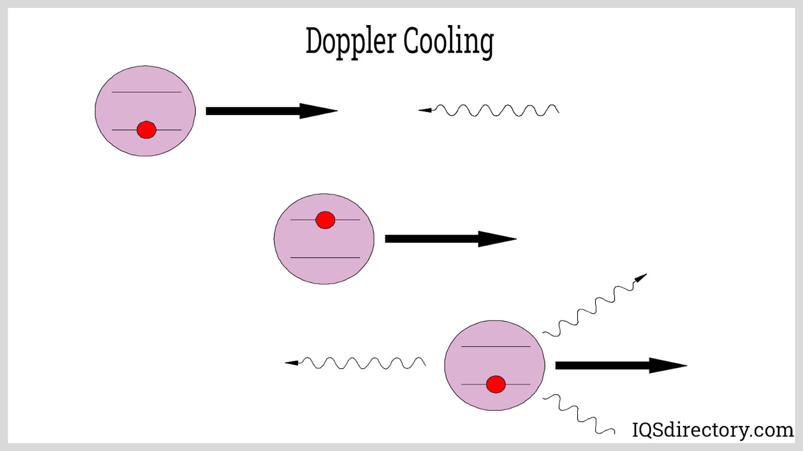 Doppler Cooling