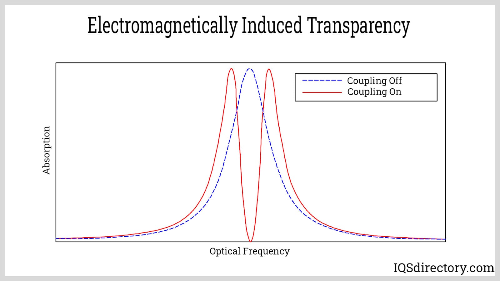 Electromagnetically Induced Transparency
