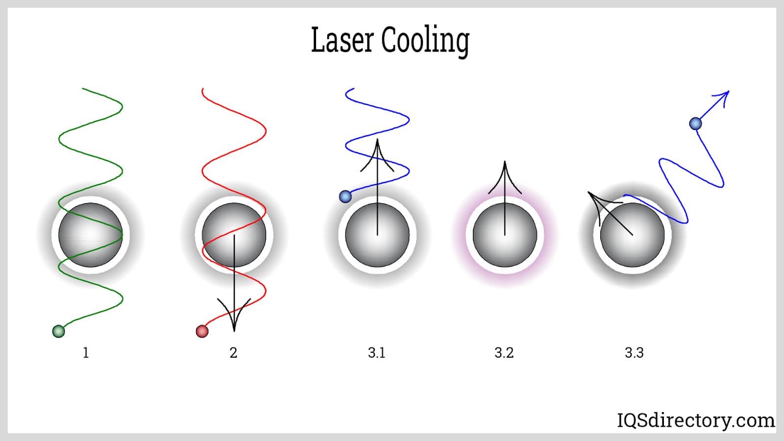 Laser Coolers & Laser Cooling
