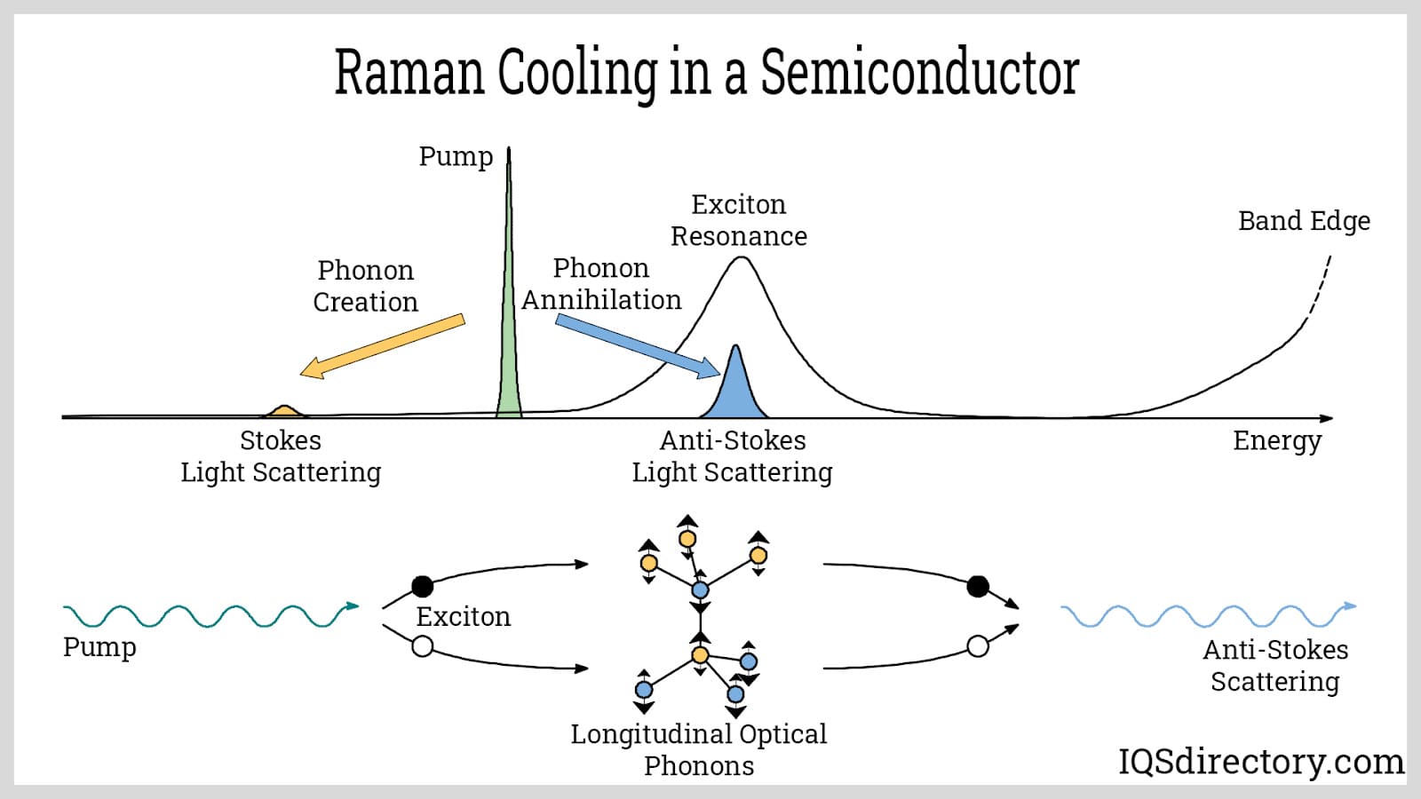 Raman Cooling in a Semiconductor
