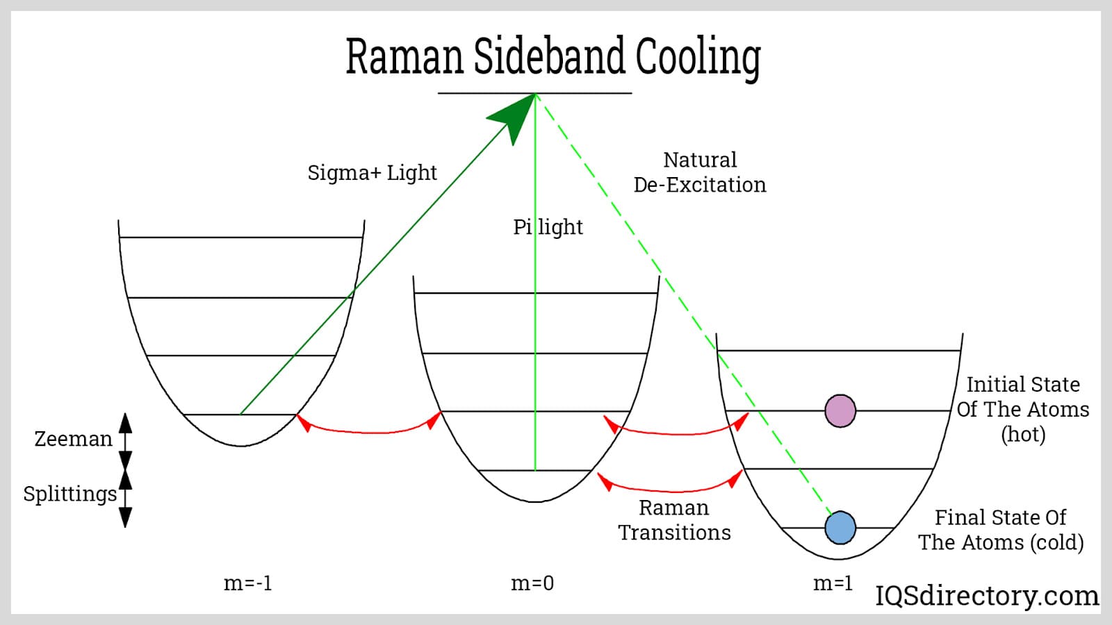 Raman Sideband Cooling