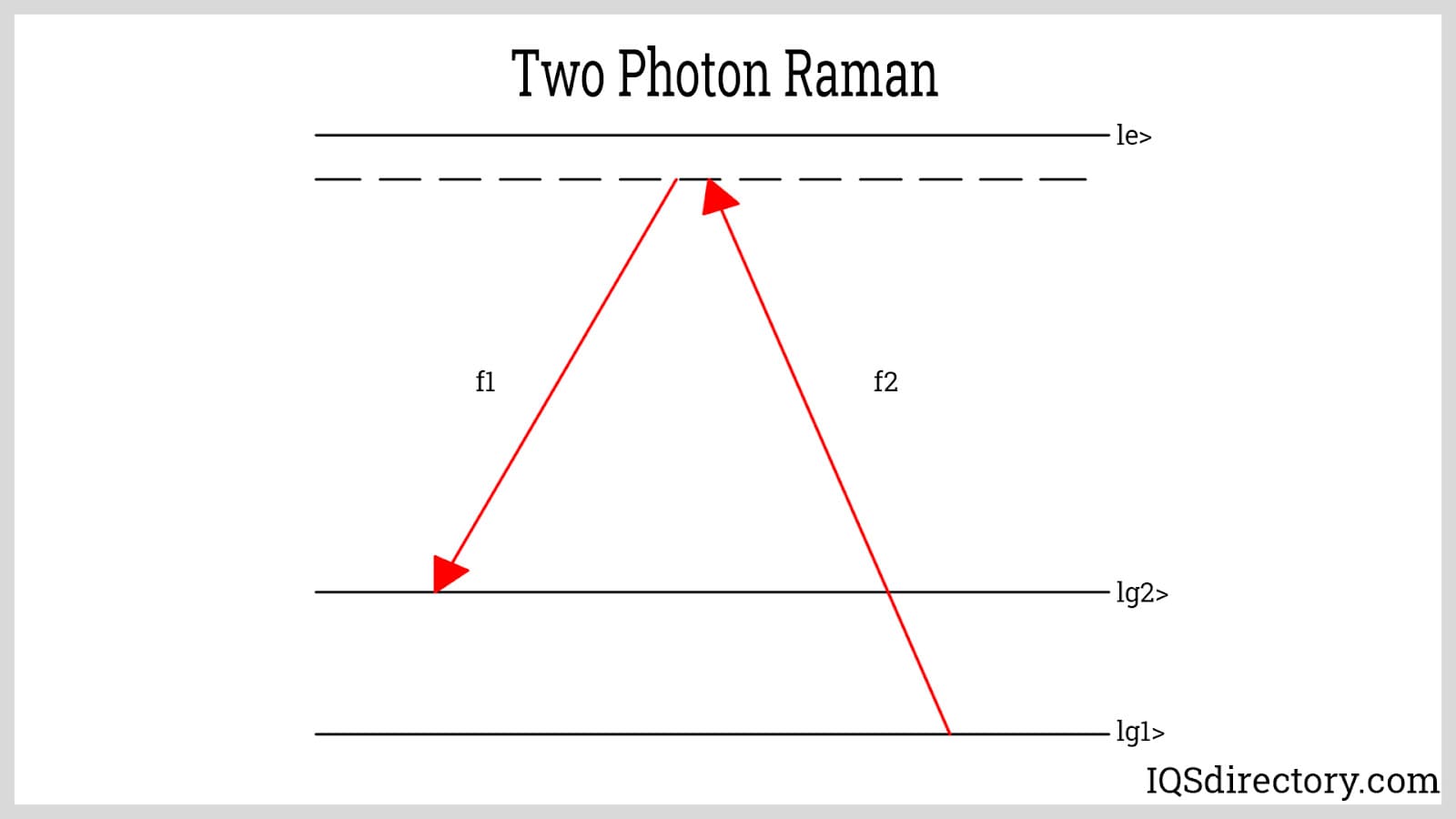 Two Photon Raman