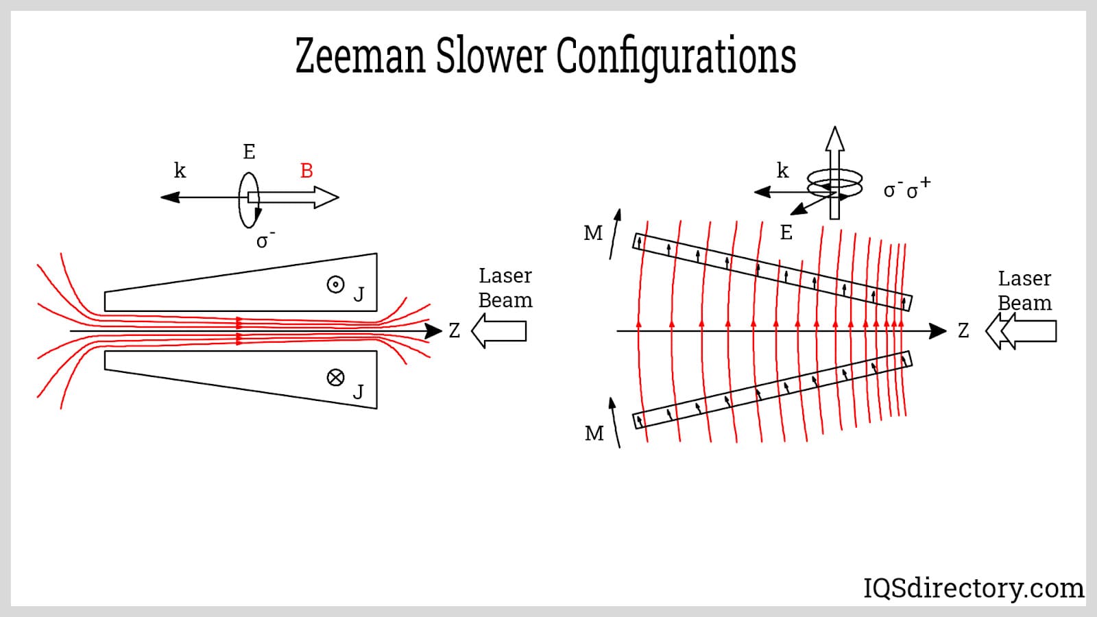 Zeeman Slower Configurations