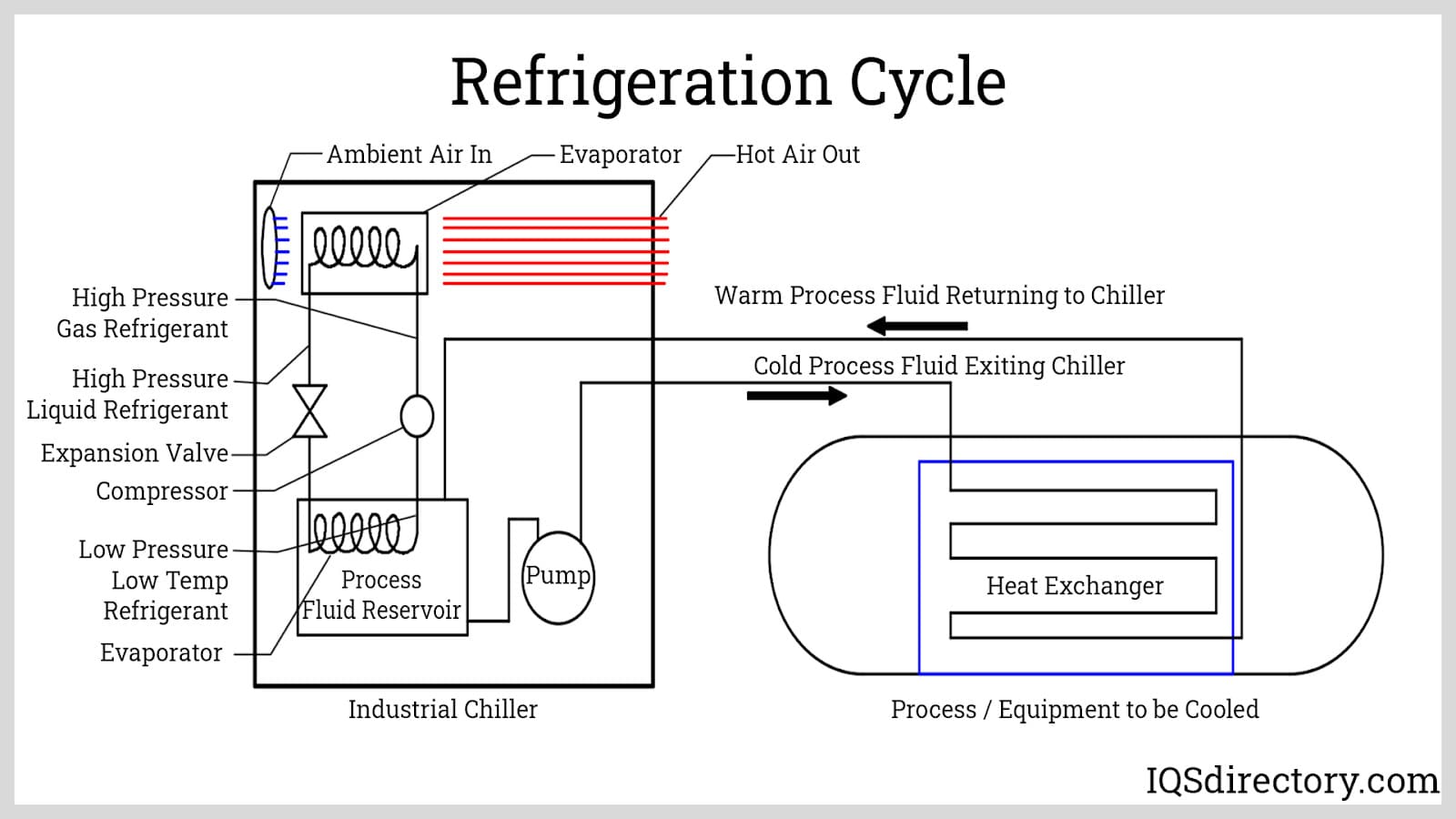 Refrigeration Cycle