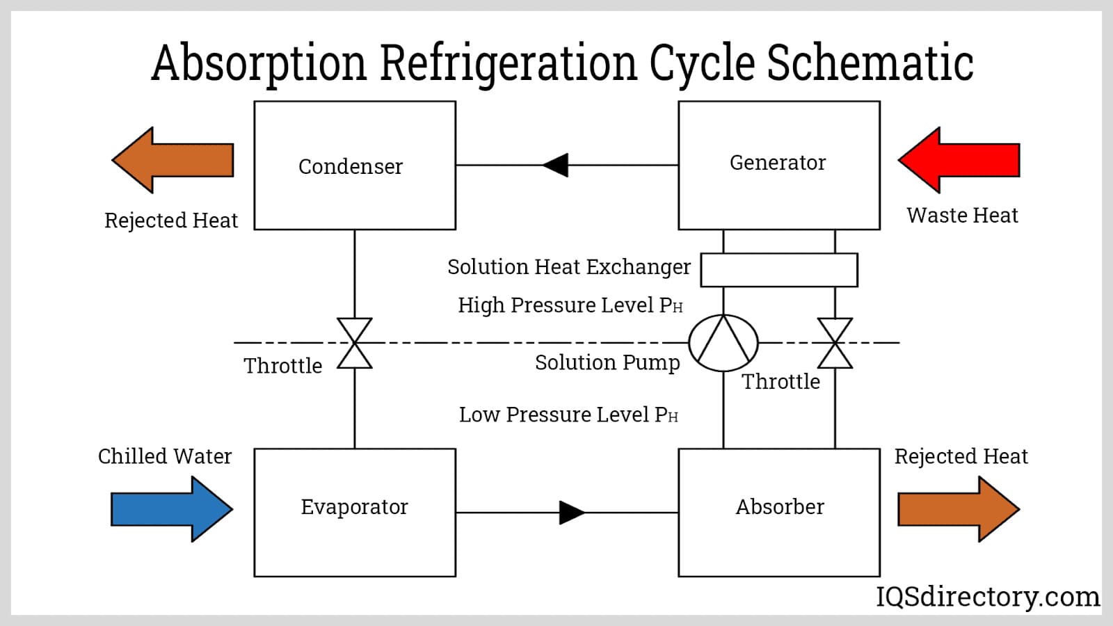 Absorption Refrigeration Cycle Schematic