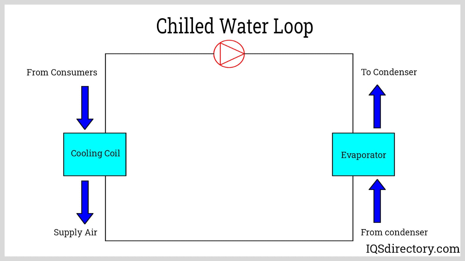 Chilled Water Loop