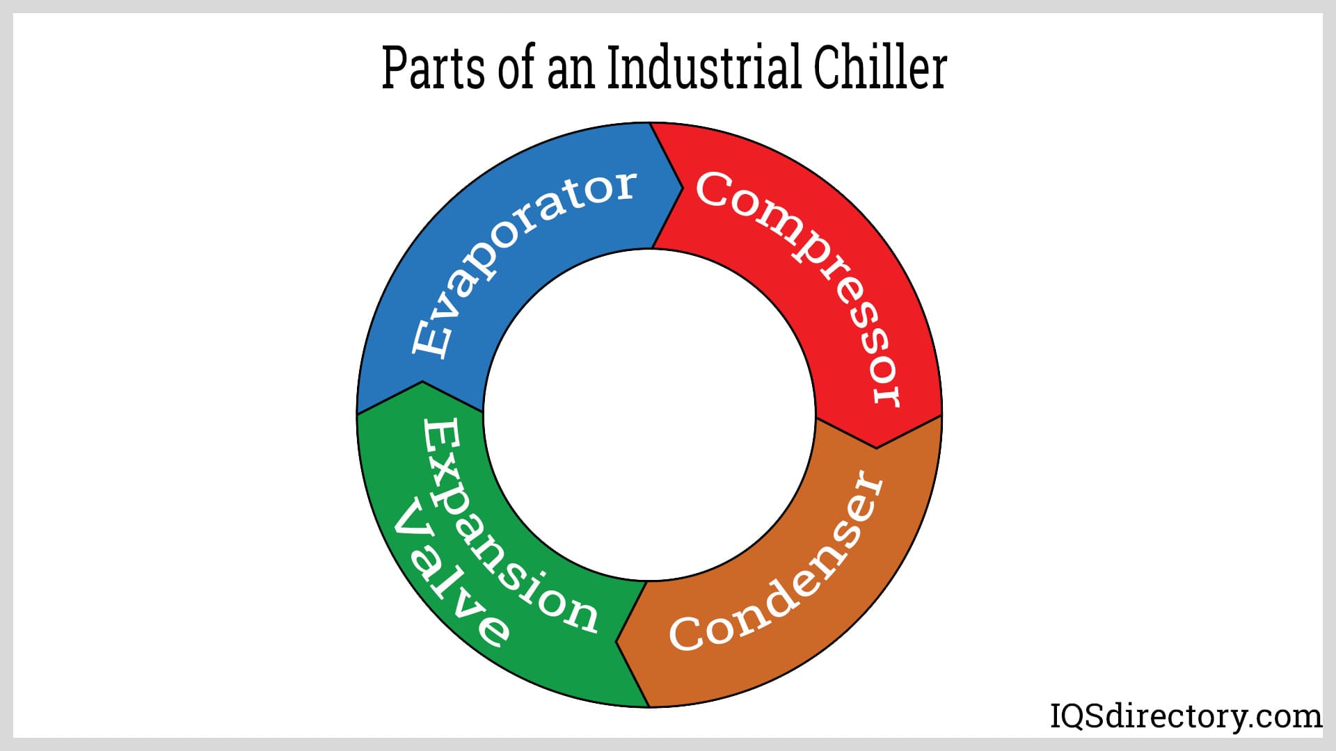 Parts of an Industrial Chiller